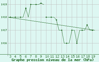 Courbe de la pression atmosphrique pour Alexandroupoli Airport