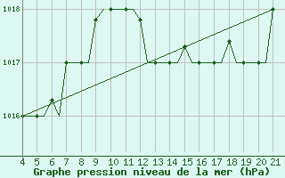 Courbe de la pression atmosphrique pour Mytilini Airport