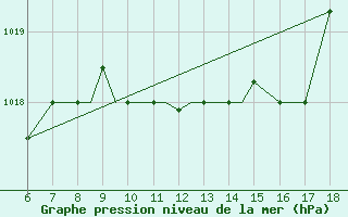 Courbe de la pression atmosphrique pour Kefalhnia Airport