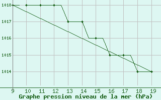 Courbe de la pression atmosphrique pour Sligo Airport