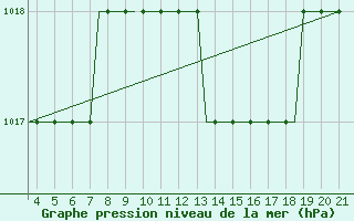 Courbe de la pression atmosphrique pour Vinnitsa