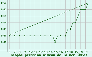 Courbe de la pression atmosphrique pour Southampton / Weather Centre