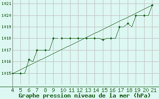 Courbe de la pression atmosphrique pour Mytilini Airport