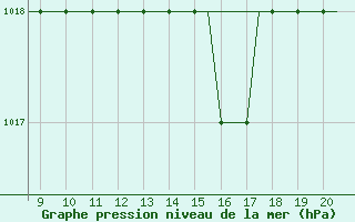 Courbe de la pression atmosphrique pour Alderney / Channel Island