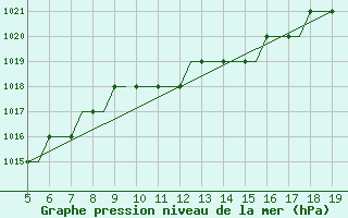 Courbe de la pression atmosphrique pour Vinnitsa