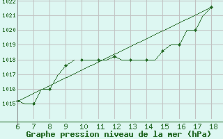 Courbe de la pression atmosphrique pour Murcia / Alcantarilla