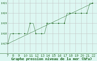 Courbe de la pression atmosphrique pour Eglinton / Londonderr