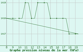 Courbe de la pression atmosphrique pour Alderney / Channel Island