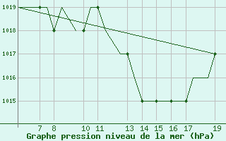 Courbe de la pression atmosphrique pour Ohrid