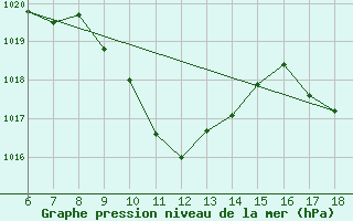 Courbe de la pression atmosphrique pour Igdir