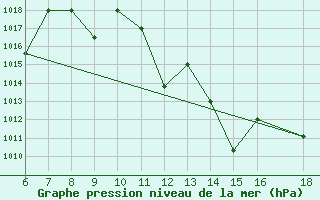 Courbe de la pression atmosphrique pour Bou-Saada