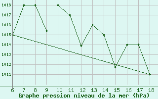 Courbe de la pression atmosphrique pour Bou-Saada