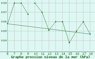 Courbe de la pression atmosphrique pour Bou-Saada