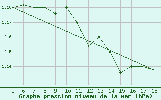 Courbe de la pression atmosphrique pour M. Calamita