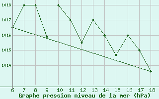 Courbe de la pression atmosphrique pour M. Calamita