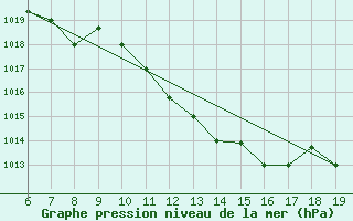 Courbe de la pression atmosphrique pour M. Calamita