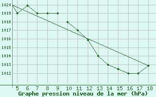 Courbe de la pression atmosphrique pour Kefalhnia Airport