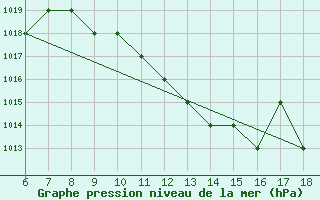 Courbe de la pression atmosphrique pour Roma / Urbe