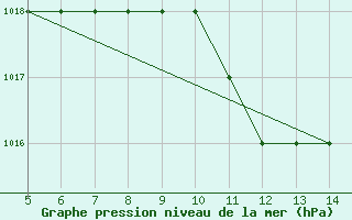 Courbe de la pression atmosphrique pour Usak