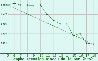 Courbe de la pression atmosphrique pour Novara / Cameri