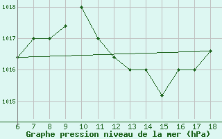 Courbe de la pression atmosphrique pour Bou-Saada