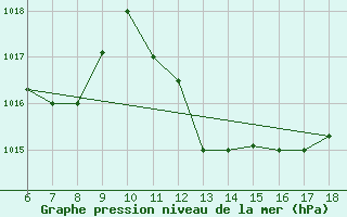 Courbe de la pression atmosphrique pour Ferrara