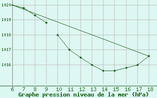 Courbe de la pression atmosphrique pour Edirne