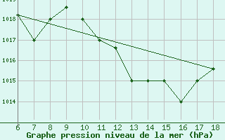 Courbe de la pression atmosphrique pour Murcia / Alcantarilla