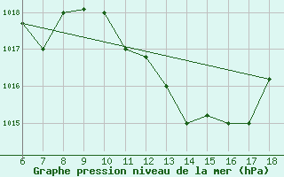 Courbe de la pression atmosphrique pour Murcia / Alcantarilla