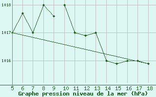 Courbe de la pression atmosphrique pour Novara / Cameri