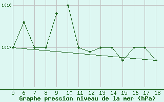 Courbe de la pression atmosphrique pour Guidonia