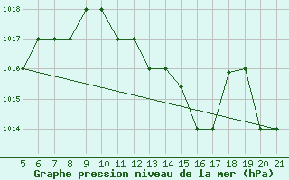 Courbe de la pression atmosphrique pour Kefalhnia Airport