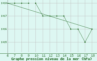 Courbe de la pression atmosphrique pour Albenga