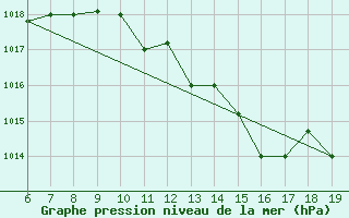 Courbe de la pression atmosphrique pour Casablanca