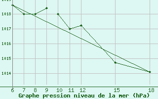 Courbe de la pression atmosphrique pour Ovar / Maceda