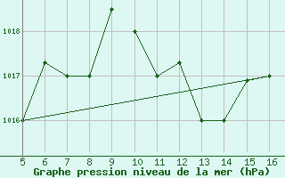 Courbe de la pression atmosphrique pour Ismailia