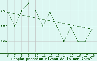 Courbe de la pression atmosphrique pour Piacenza