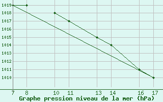 Courbe de la pression atmosphrique pour Burgos (Esp)