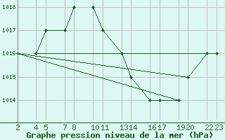 Courbe de la pression atmosphrique pour Laghouat