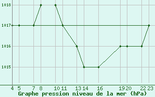 Courbe de la pression atmosphrique pour Laghouat