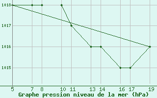 Courbe de la pression atmosphrique pour Burgos (Esp)