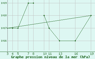 Courbe de la pression atmosphrique pour Bukoba