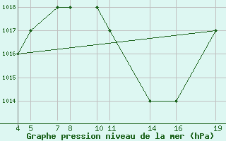 Courbe de la pression atmosphrique pour Bukoba