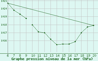 Courbe de la pression atmosphrique pour Tuzla