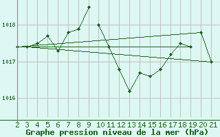 Courbe de la pression atmosphrique pour Koingnaas