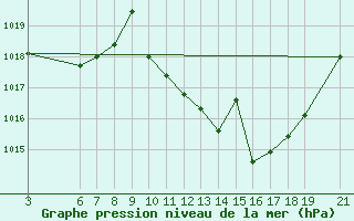 Courbe de la pression atmosphrique pour Zaragoza-Valdespartera