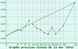 Courbe de la pression atmosphrique pour Zaragoza-Valdespartera