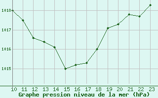 Courbe de la pression atmosphrique pour Sainte-Locadie (66)