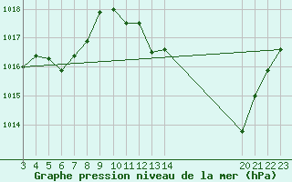 Courbe de la pression atmosphrique pour Irece