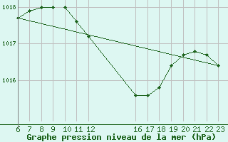 Courbe de la pression atmosphrique pour Verona Boscomantico